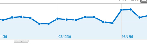 Google Analyticsで「ありがた指標」を見る