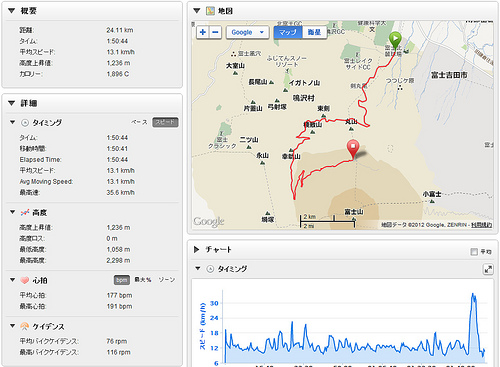 Mt.富士ヒルクライム2012のリザルト…