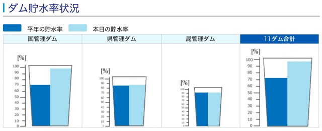 沖縄ダム貯水率